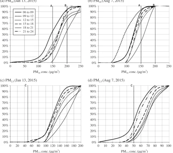 Fig. 3.   Seasonal cummulative distributions of PM 2.5  and PM 10  concentrations monitored for each time zone in the line- line-2, where the solid line A in each box indicates the indoor air quality standard (PM 10 : 150 μg/m 3 ) in Korea, the  solid line