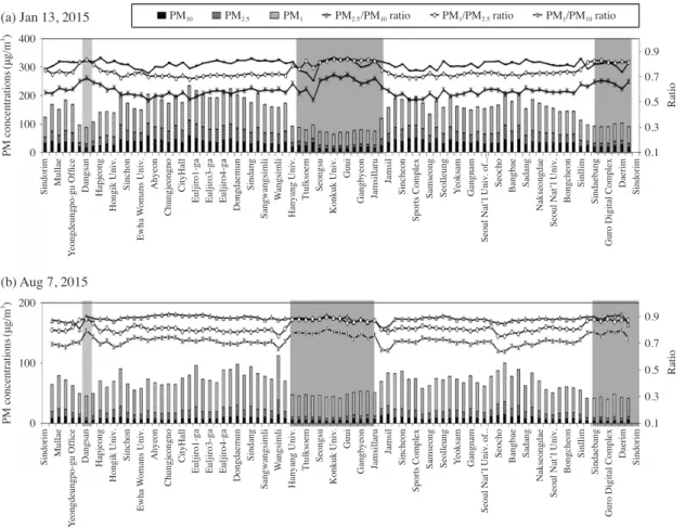 Table 4. A statistics of PM mass ratios measured on the Seoul subway line-2.