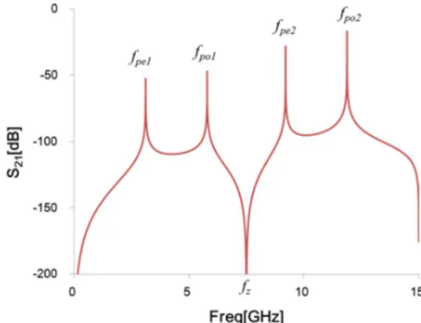 그림  4.  CRLH  전송선로  4중  모드  공진기의  분산  특성 Fig.  4.  Dispersion  and  attenuation  diagrams  of  the 