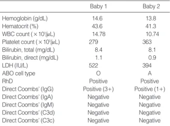 Table 1. Results of laboratory tests conducted on the neonates on the 4th day of birth