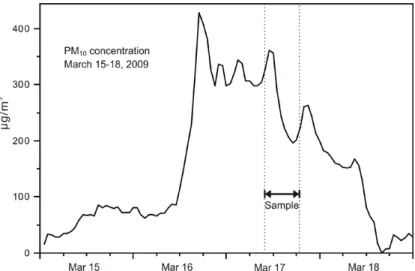 Fig. 1. Variation of PM 10  concentration hourly measured in Andong from March 15 to March 18, 2009