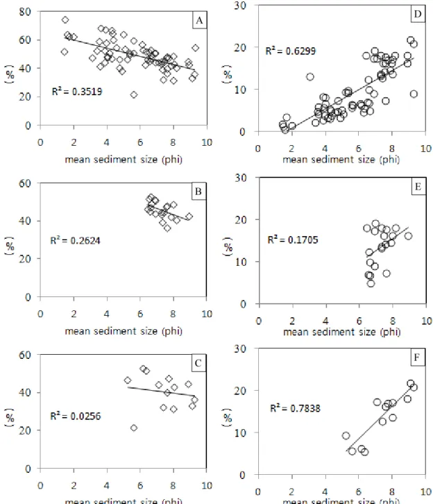 Fig. 4. Correlation diagram between grain size and mineral content. (A) quartz in all samples, (B) quartz in  zone 1, (C) quartz in zone 1, (D) illite in all samples, (E) illite in zone 2, (F) illite in zone 2.
