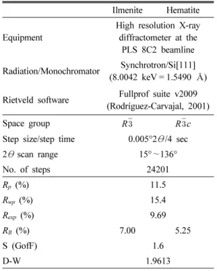 Table 1. Experimental details of the PLS 8C2 and  final parameters for structure refinements of the  exsoluted ilmenite and hematite  (Young, 1993)