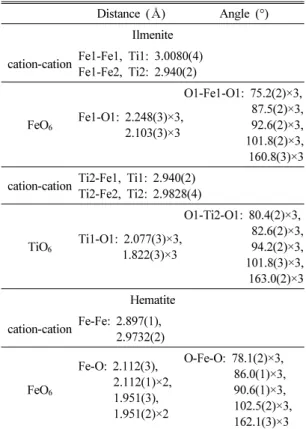 Table 2. Atomic positions of ilmenite and hematite determined by Rietveld structure refinement