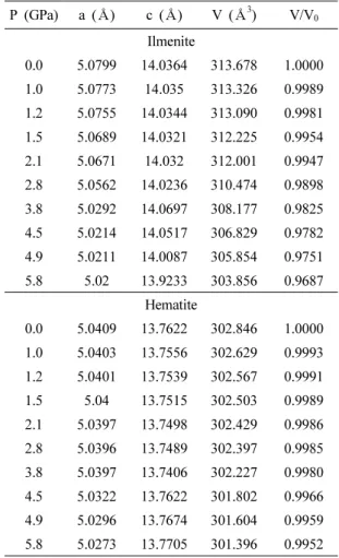 Table 4. Variations of lattice parameters and volume  with pressures P (GPa) a (Å) c (Å) V (Å 3 ) V/V 0 Ilmenite 0.0 5.0799 14.0364 313.678 1.0000 1.0 5.0773 14.035 313.326 0.9989 1.2 5.0755 14.0344 313.090 0.9981 1.5 5.0689 14.0321 312.225 0.9954 2.1 5.06