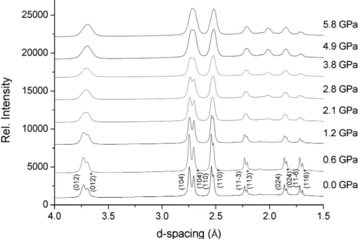 Fig. 4. A series of XRD pattern with increasing pressures. Asterisks are for hematite peaks.