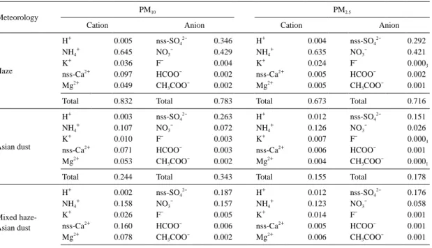 Table  4.    Neutralization  factor (NF) by ammonia and cal- cal-cium carbonate in PM 10  and PM 2.5  during haze,  Asian dust and mixed haze-Asian dust events.