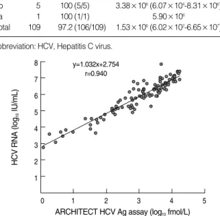 Fig. 2. Correlation between ARCHITECT HCV Ag assay and CO- CO-BAS AmpliPrep/COCO-BAS TaqMan HCV test.