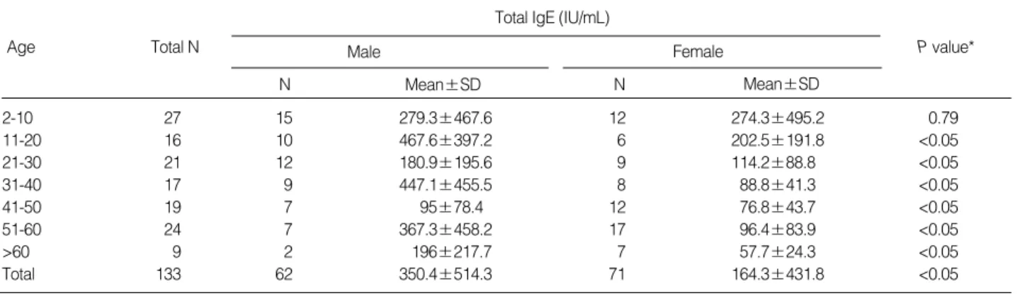 Table 2. Positive rates of allergen specific IgE in high and low total IgE groups