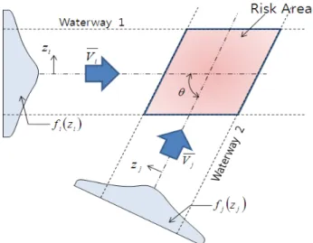 Fig.  2  Crossing  waterways  with  risk  area  of  ship-ship  collision