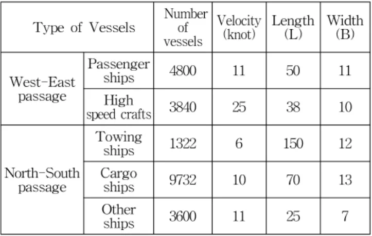 Table  4  Collision  candidates  of  crossing  section  sorted  by  ship  types