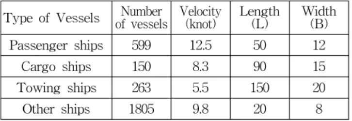 Table  6  Ships  navigating  around  head-on  section Type  of  Vessels Number 