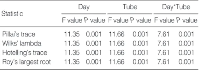 Table 4. Multiple comparisons of vacuum tube types at each dayAbbreviation: ANOVA, analysis of variance.