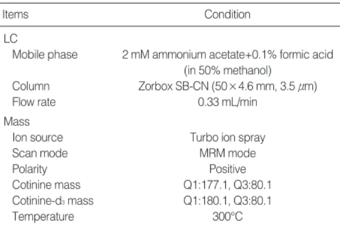 Table 2. The LC/MS/MS detection conditions of urine cotinine 