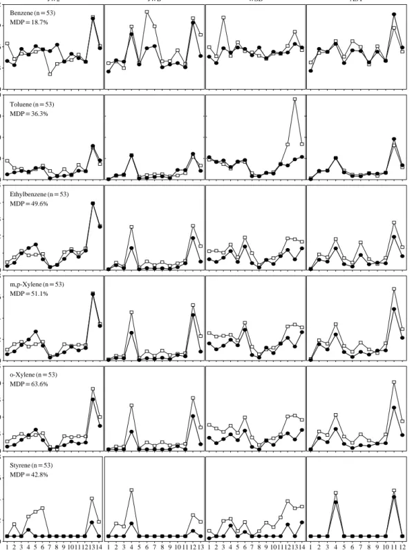 Fig. 5.   Comparison of VOCs concentrations determined by adsorbent tubes (white dots) and canister (black dots) sam- sam-pling: JW2 (Jungwang-2-dong), JWB (Jungwang-bon-dong), WSD (Wonsi-dong), ASY (Ansan-Yeok).