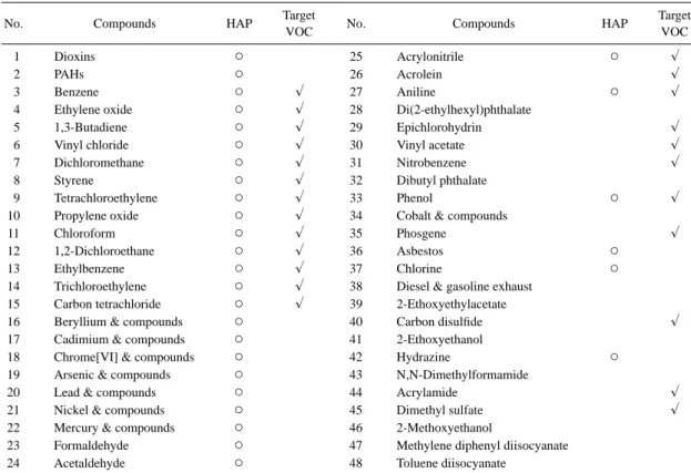 Table 1. Priority HAPs listed by Ministry of Environment and Target VOCs in this study.