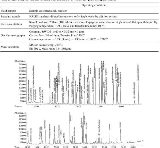 Fig. 1. Dynamic calibration system for the preparation of VOCs standard samples in ppb level.
