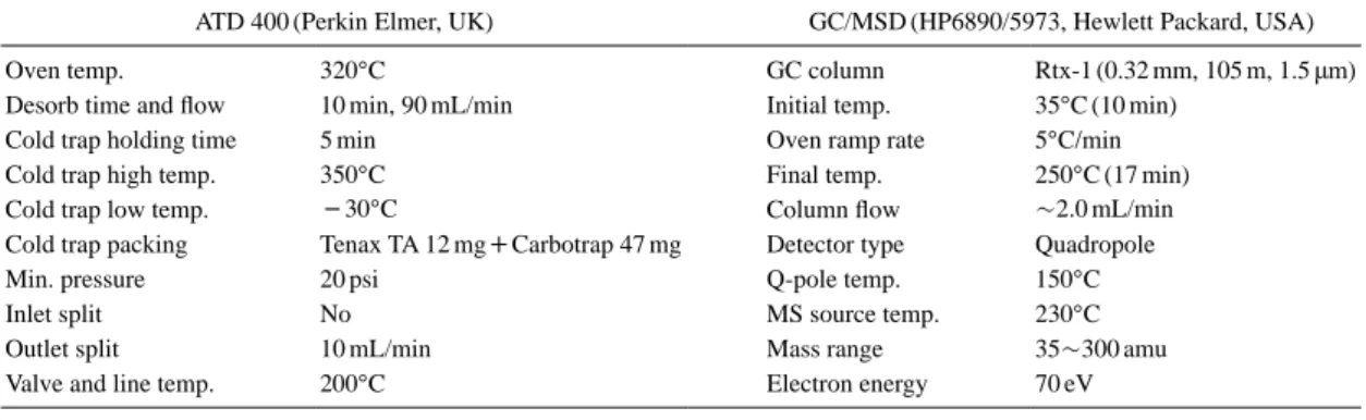 Table 3. Operating conditions of analytical methods for VOCs samples using adsorbent tubes.