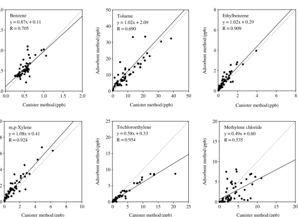 Fig. 4.   Correlations between the VOCs measurement concentrations determined by canister and adsorbent sampling  methods.