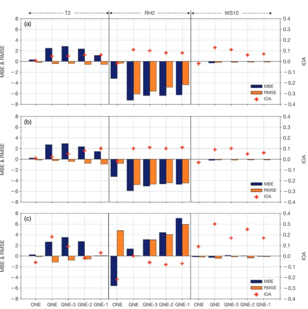 Fig. 2.   Differences in statistical evaluation about meteorological parameters between each experiments (ONE, GNE,  GNE­3, GNE­2, GNE­1) and CNTL during (a) total analysis period, (b) daytime and (c) nighttime, respectively.