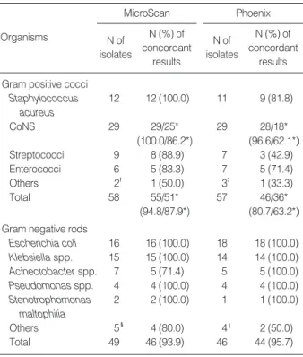 Table 1. Concordance rate of species identification between direct inoculation and standard inoculation methods in  Micro-Scan and Phoenix