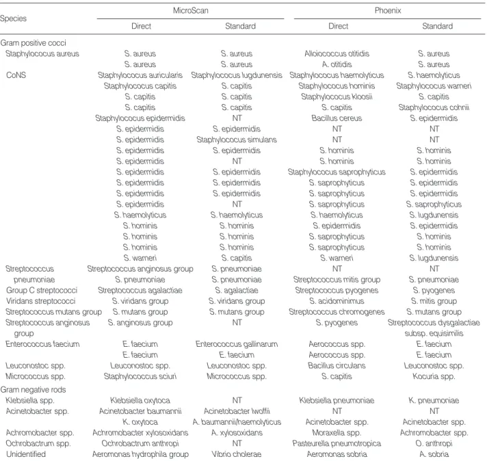 Table 2. 36 discrepant results of species identification between direct inoculation and standard inoculation methods in MicroScan and Phoenix
