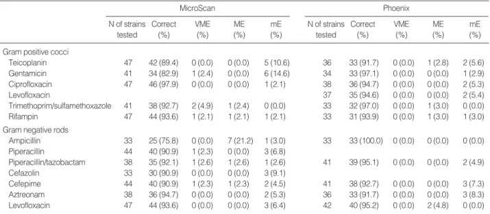 Table 3. Results for antimicrobial susceptibilities with low correlation (<95%) between direct inoculation and standard inoculation method in MicroScan and Phoenix