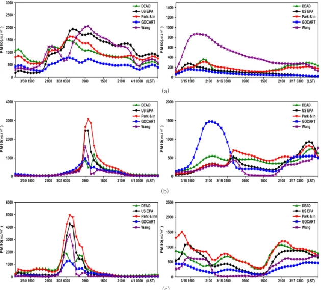Fig. 10 은 2007년  3월 31일 1200UTC와  4월  1일 0000UTC 의 CMAQ 모델과 CAMQ-MADRID 모델 의 PM 10 농도  차이를  나타낸  것이다