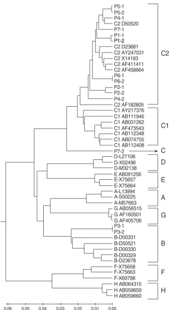 Fig. 1. Phylogenetic tree of HBV S gene of 7 patients and 35 HBV sequences of NCBI database representing every genotype and C1/C2 subgenotype
