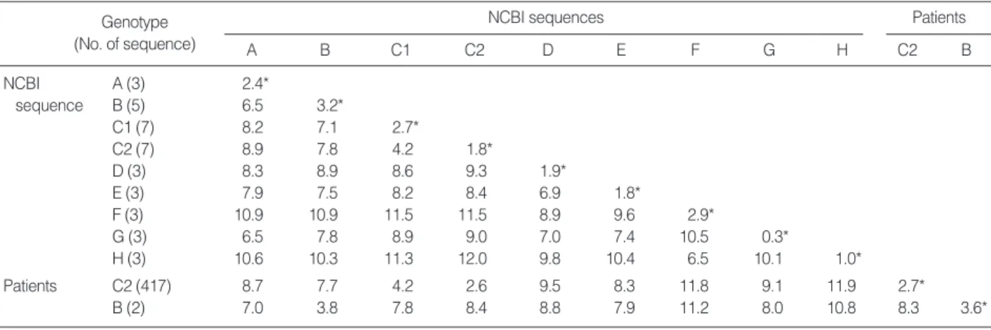 Table 1. Mean percentage difference in the nucleotide sequence of the S region of HBV genome within and between 9 groups of NCBI sequences and HBV sequences from clinical samples