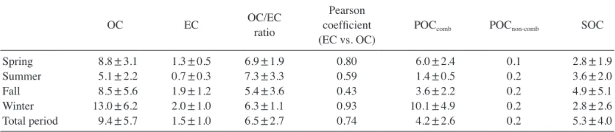 Table 2.   Seasonally averaged concentrations of OC, EC, POC and SOC with Pearson correlation coefficients between  EC and OC for each season