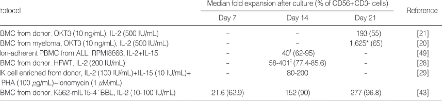 Table 1. Selected protocols for expansion and activation of NK cells