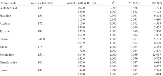 Table 3.   Statistical results of correlation coefficient determination, method detection limit, and relative percent differ- differ-ences related to Product Ions.