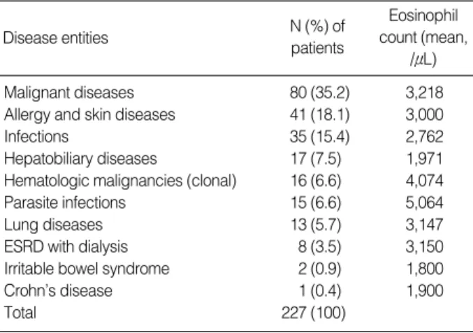Table 2. Comparison of mean eosinophil count in different clini- clini-cal entities with moderate to severe eosinophilia