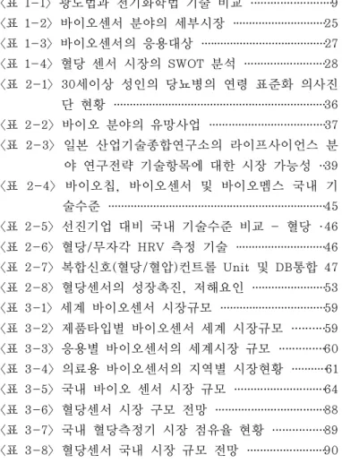 표 목차｜ ｜ 표 광도법과 전기화학법 기술 비교<1-1> · · · · · · · · · · · · · · · · · · · · · · · · ·9 표 바이오센서 분야의 세부시장<1-2> · · · · · · · · · · · · · · · · · · · · · · · · · · · · ·25 표 바이오센서의 응용대상<1-3> · · · · · · · · · · · · · · · · · · · · · · · · · · · 