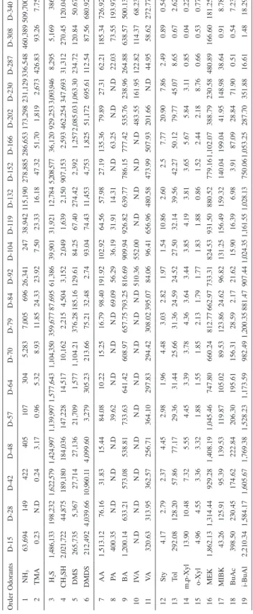Table 5.   Concentration(ppb) of target odorous compounds measured from carcass layer of compost burial method included pig carcasses up to 340 days.