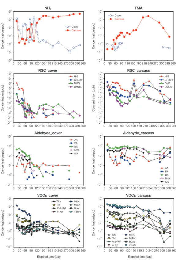 Fig. 5.   Concentration change of all compounds measured from cover layer and pig carcasses layer in compost burial  method