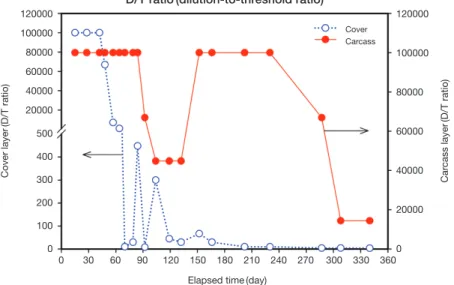 Fig. 6. Changes of D/T ratio measured from cover layer and pig carcasses layer depending on compost burial method.120000100000800006000040000200001200001000008000060000400002000005004003002001000