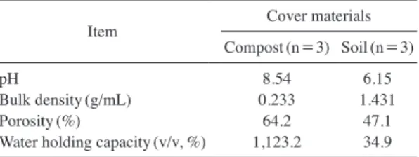 Fig. 2.   Average temperatures of ambient air, soil cover  layer, compost cover layer, inside carcasses  according to burial methods.