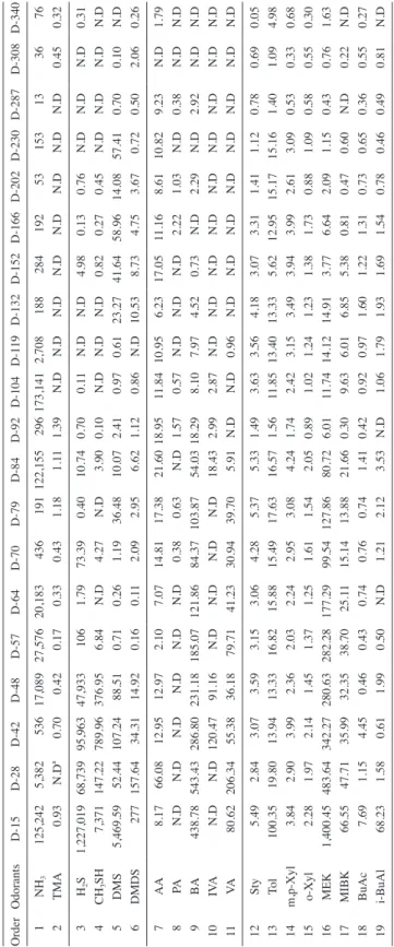 Table 4.   Concentration(ppb) of target odorous compounds measured from cover layer of compost burial method included pig carcasses up to 340 days.