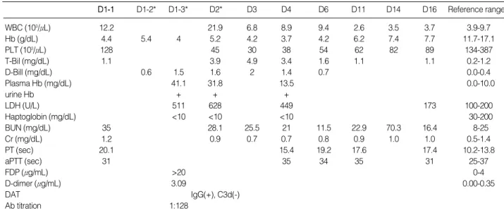 Table 1. Laboratory findings of the patient during admission