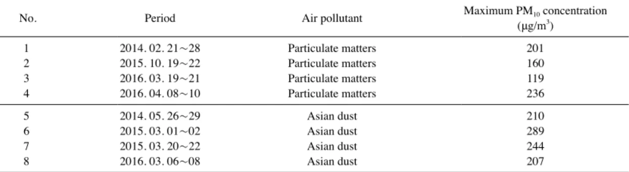 Table 1. Information of the selected 8 cases during 2014 ~ 2016.