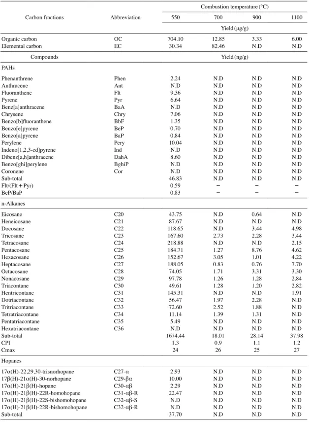 Table 2. Result of carbonaceous aerosol concentrations according to the combustion temperature of the coal.