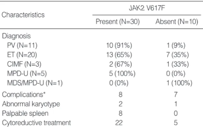 Table 1. Clinical characteristics of 40 MPDs patients according to JAK2 V617F mutation status determined by JAK2  MutaSc-reen TM kit