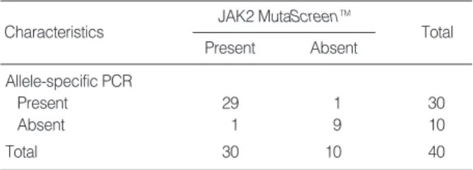 Table 2. Comparison of JAK2 V617F mutation results determined by JAK2 MutaScreen TM Kit and Allele-specific PCR