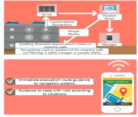 Fig.  1.  Operation  procedure  of  the  proposed  smart  safety  measurement  system.
