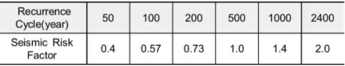 Table  1.  Seismic  Zone  factor.