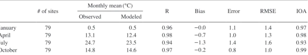 Table  3.    Statistics  for (a) 2-m temperature, and (b) 10-m wind speed at Korean Meteorology Administration weather  stations within South Korea during the simulation period in 2014.