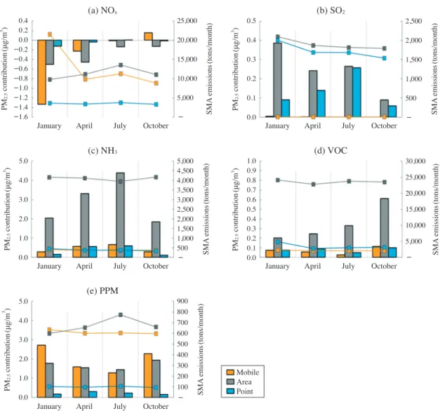 Fig.  3.    Self-contributions (bars) of SMA (a) NO x , (b) SO 2 , (c) NH 3 , (d) VOC, and (e) PPM emissions (lines) on monthly  mean PM 2.5  during the simulation period in 2014.