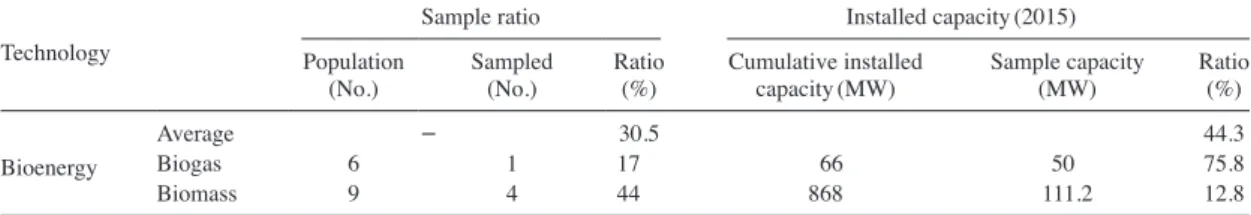 Table 4. Summary of field data collection from bioenergy.